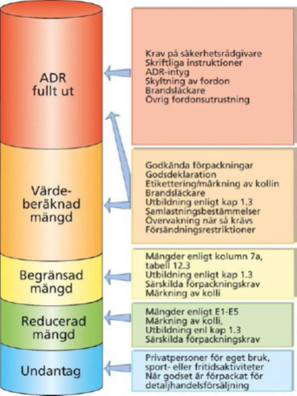 Mängdstapel för ADR och vilken utbildning som behövs